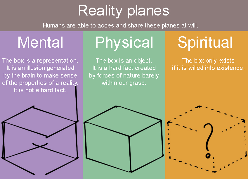 Reality planes graph