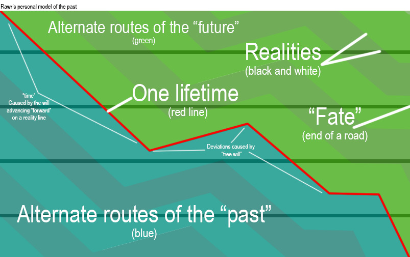 Future, the past and all that graph.